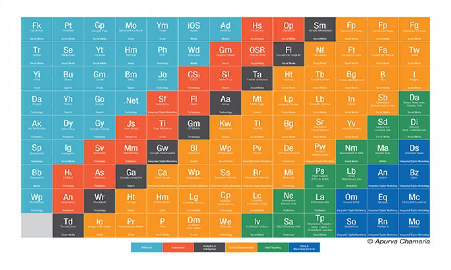 The Periodic Table of Digital Marketing Part-1