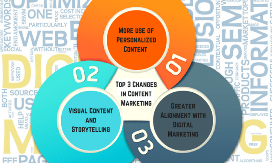 Top 3 Changes in Content Marketing