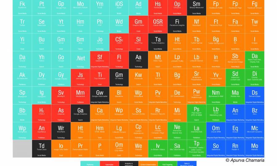 The Periodic Table of Digital Marketing – Part 2