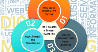 Top 3 Changes in Content Marketing